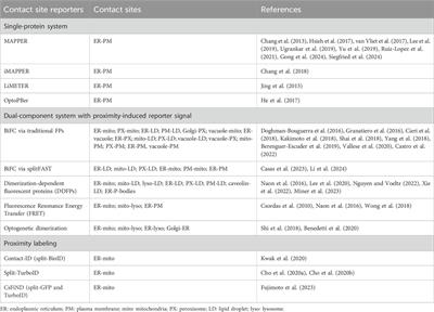 Imaging and proteomics toolkits for studying organelle contact sites